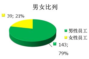 男女比例图