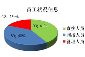 员工状况信息图